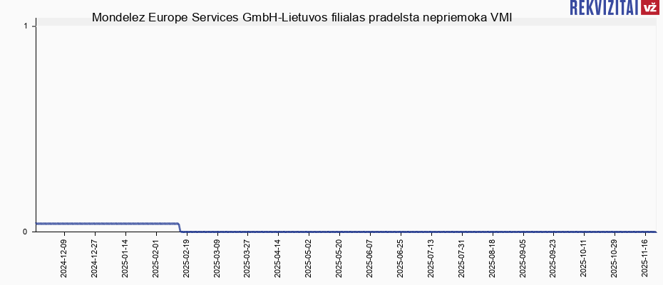 Mondelez Europe Services GmbH-Lietuvos filialas pradelsta nepriemoka VMI
