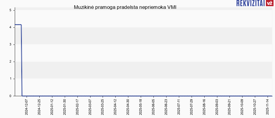Muzikinė pramoga pradelsta nepriemoka VMI