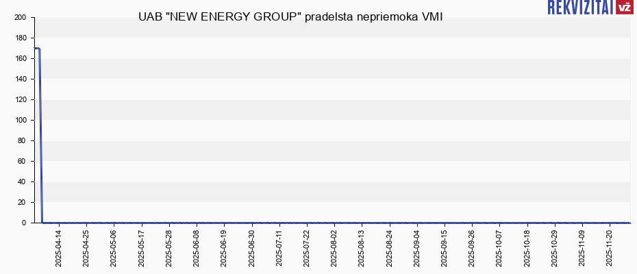 UAB "NEW ENERGY GROUP" pradelsta nepriemoka VMI