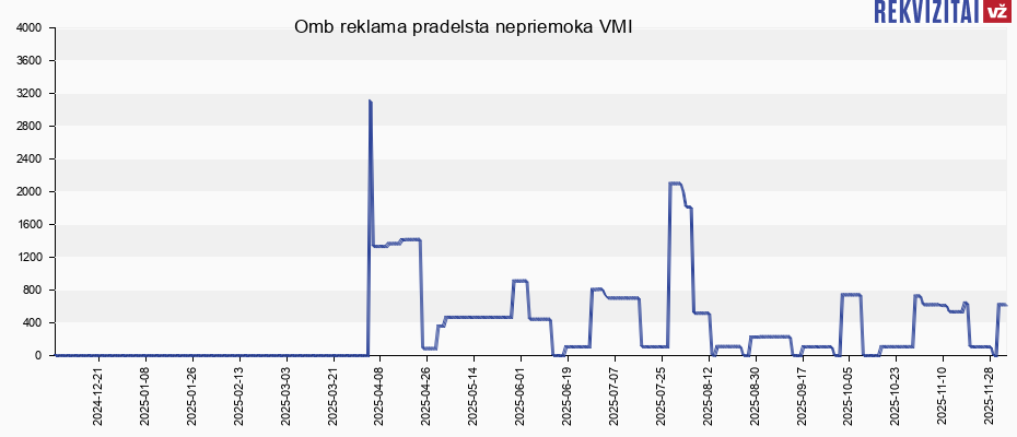Omb reklama pradelsta nepriemoka VMI Omb reklama pradelsta nepriemoka VMI