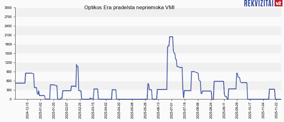 Optikos Era pradelsta nepriemoka VMI