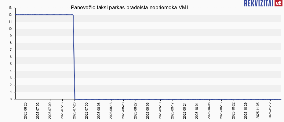 Panevėžio taksi parkas pradelsta nepriemoka VMI