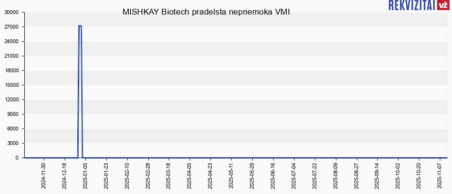 MISHKAY Biotech pradelsta nepriemoka VMI