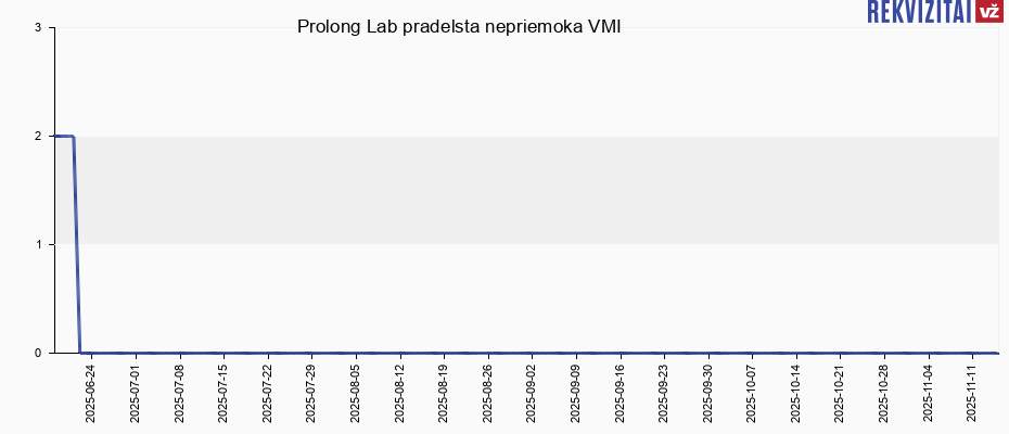 Prolong Lab pradelsta nepriemoka VMI