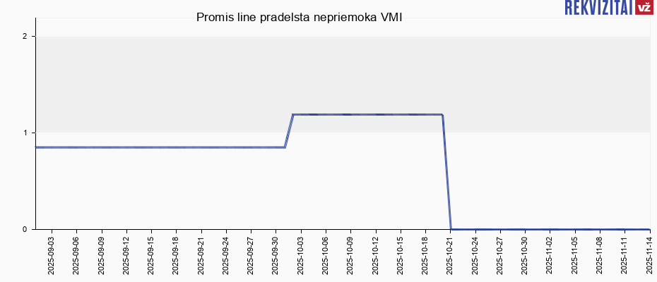 Promis line pradelsta nepriemoka VMI
