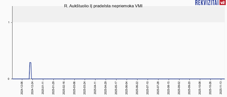 R. Aukštuolio IĮ pradelsta nepriemoka VMI R. Aukštuolio IĮ pradelsta nepriemoka VMI