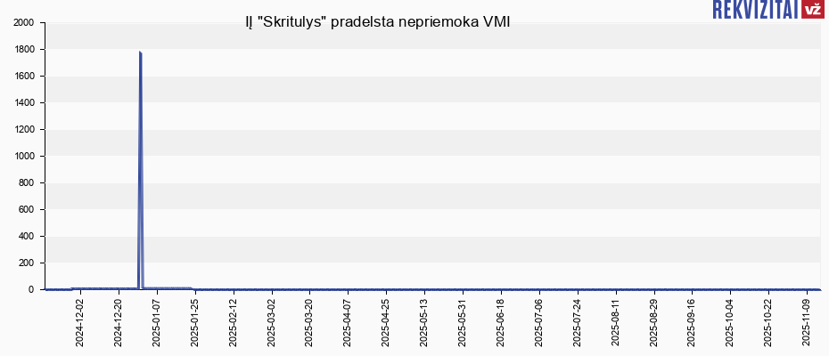 IĮ "Skritulys" pradelsta nepriemoka VMI