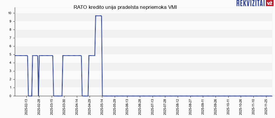 RATO kredito unija pradelsta nepriemoka VMI