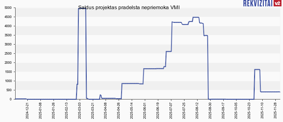 Saldus projektas pradelsta nepriemoka VMI Saldus projektas pradelsta nepriemoka VMI