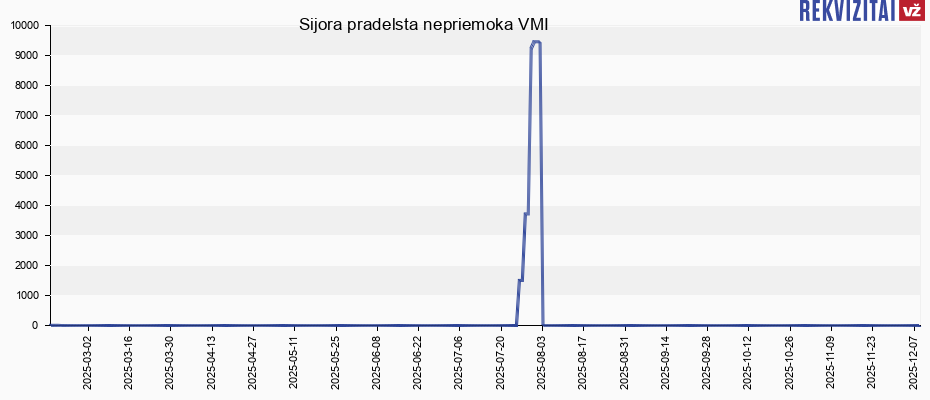 Sijora pradelsta nepriemoka VMI
