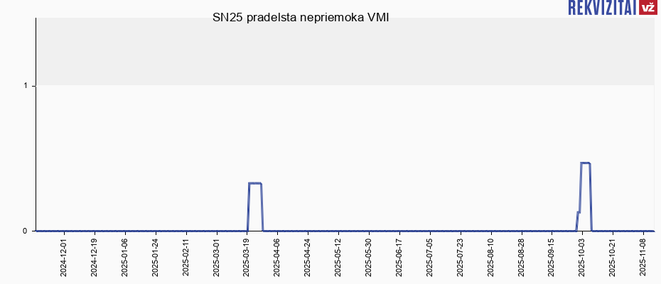 SN25 pradelsta nepriemoka VMI