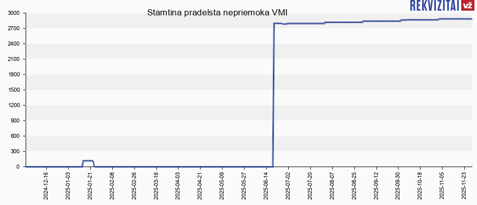 Stamtina pradelsta nepriemoka VMI