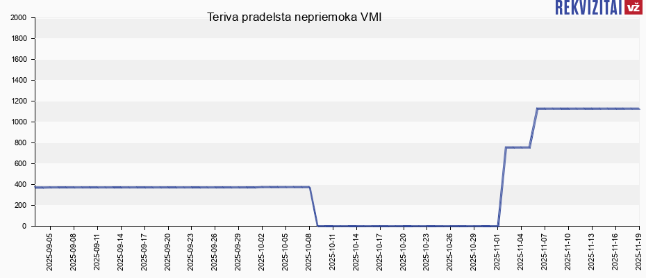 Teriva pradelsta nepriemoka VMI