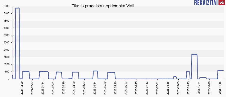 Tikeris pradelsta nepriemoka VMI