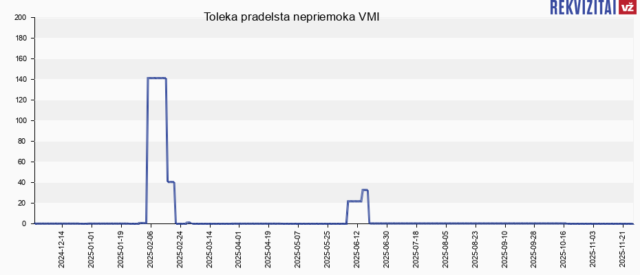Toleka pradelsta nepriemoka VMI