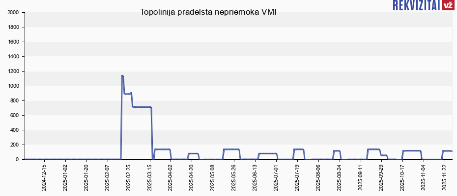 Topolinija pradelsta nepriemoka VMI
