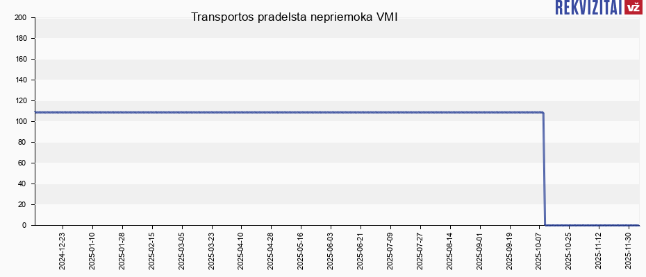 Transportos pradelsta nepriemoka VMI