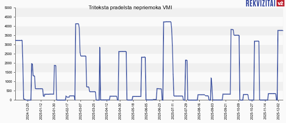 Triteksta pradelsta nepriemoka VMI