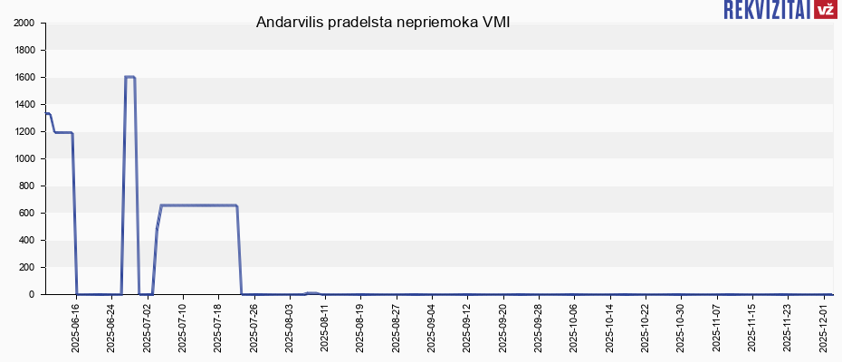 Andarvilis pradelsta nepriemoka VMI