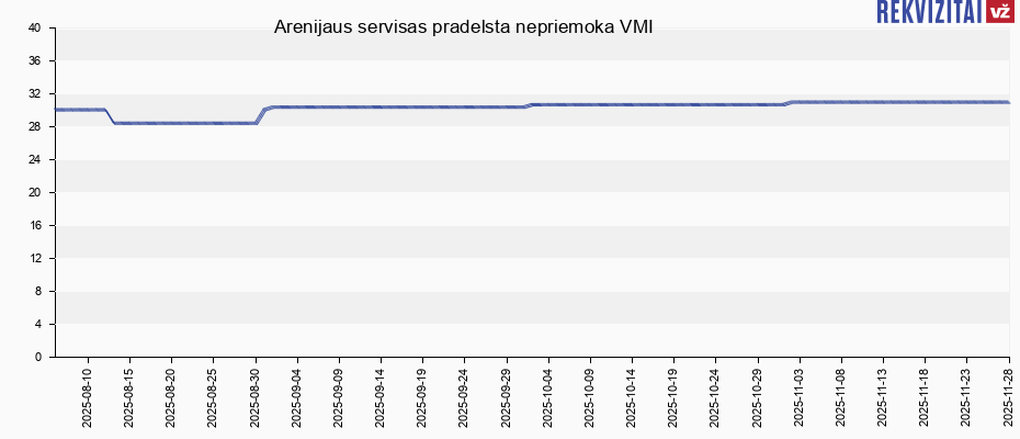 Arenijaus servisas pradelsta nepriemoka VMI