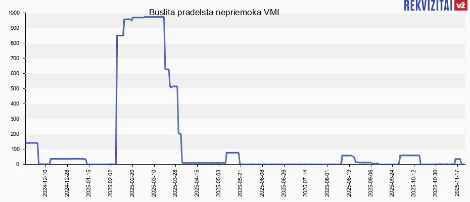 Buslita pradelsta nepriemoka VMI