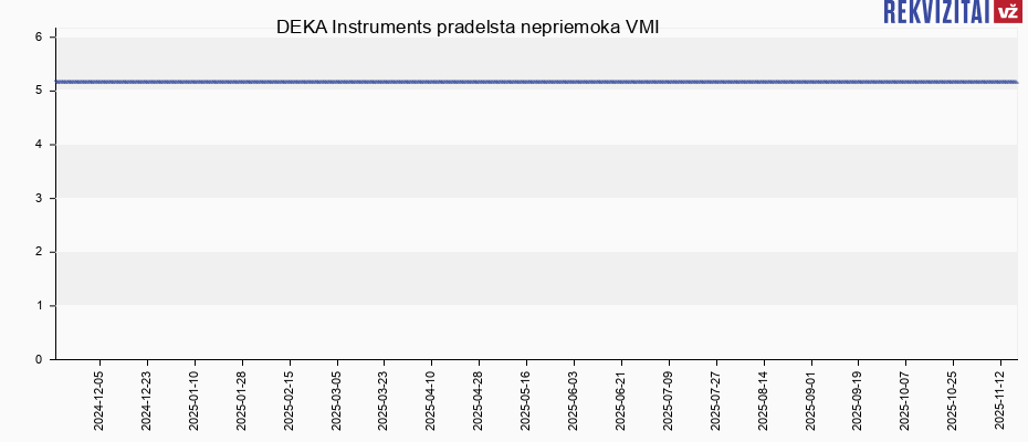 DEKA Instruments pradelsta nepriemoka VMI
