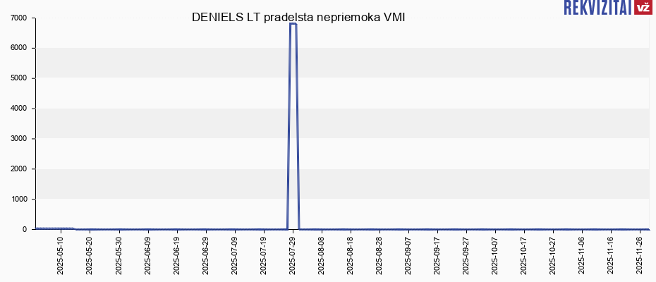 DENIELS LT pradelsta nepriemoka VMI