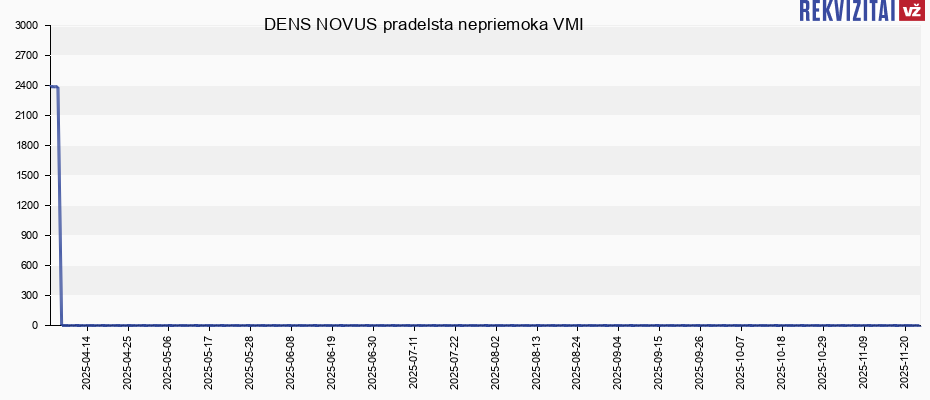 DENS NOVUS pradelsta nepriemoka VMI