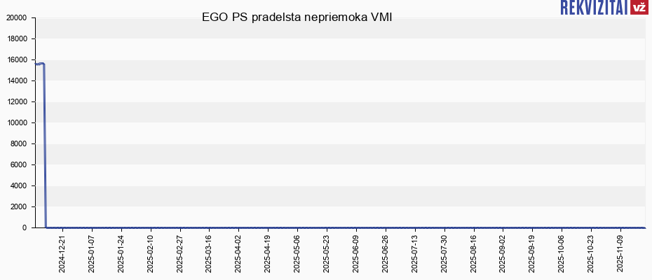 EGO PS pradelsta nepriemoka VMI