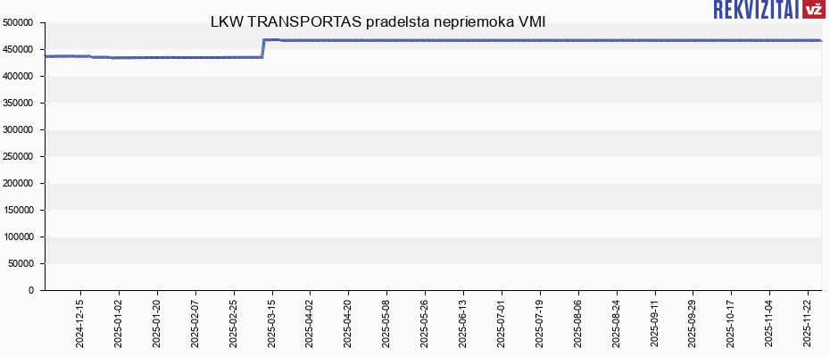 LKW TRANSPORTAS pradelsta nepriemoka VMI