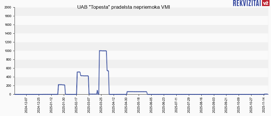 UAB "Topesta" pradelsta nepriemoka VMI