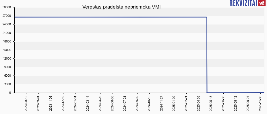 Verpstas pradelsta nepriemoka VMI