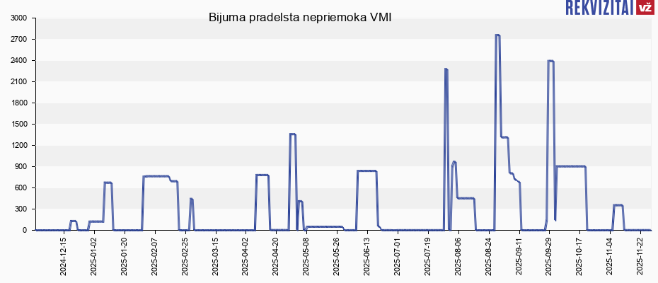Bijuma pradelsta nepriemoka VMI