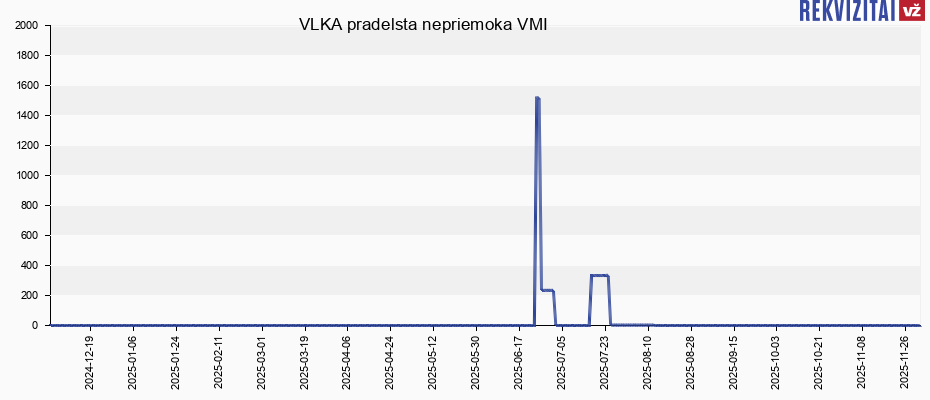 VLKA pradelsta nepriemoka VMI
