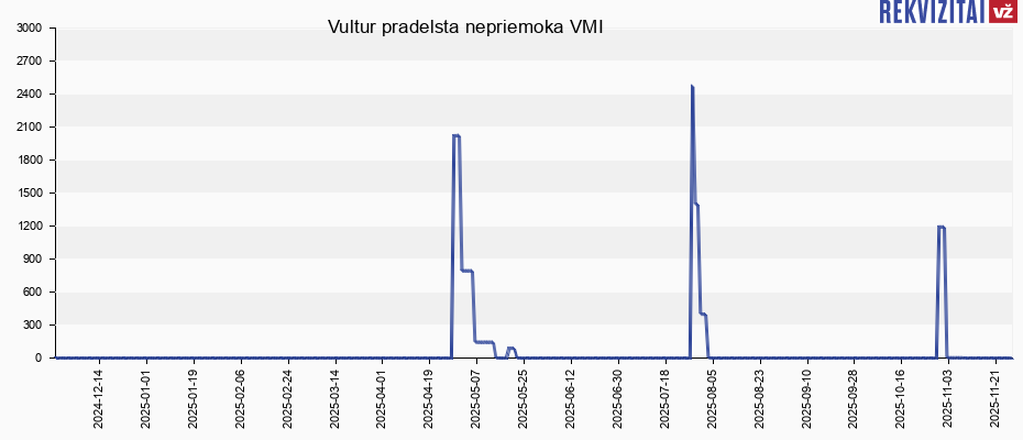 Vultur pradelsta nepriemoka VMI