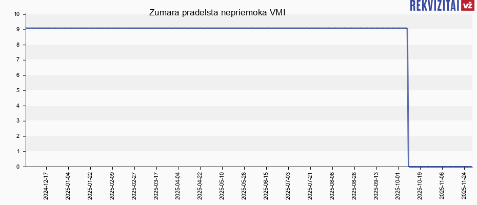Zumara pradelsta nepriemoka VMI