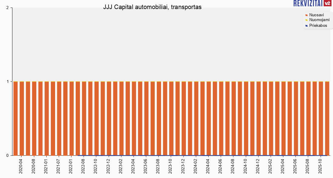 UAB JJJ Capital automobiliai, transportas. Rekvizitai.lt