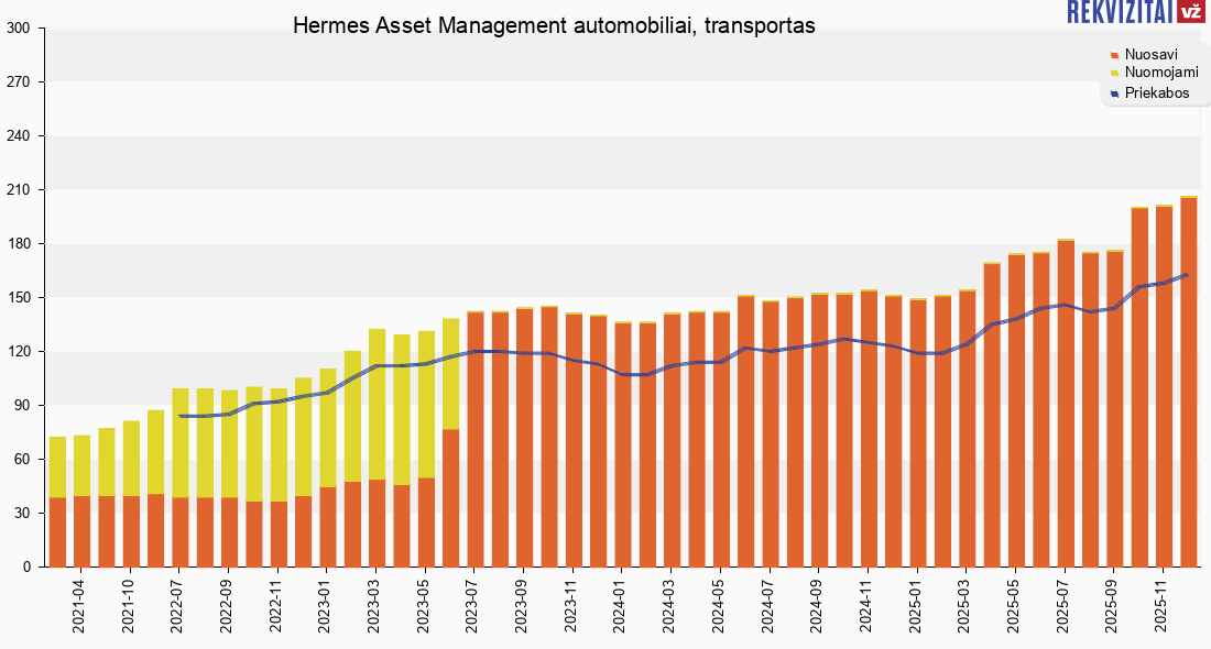 Hermes Asset Management, UAB automobiliai, transportas. Rekvizitai.lt