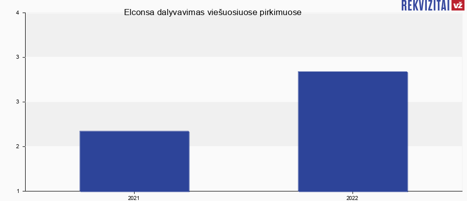 Elconsa, UAB viešieji pirkimai pagal metus