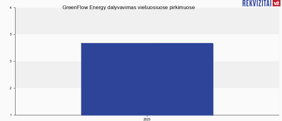 GreenFlow Energy, UAB viešieji pirkimai pagal metus