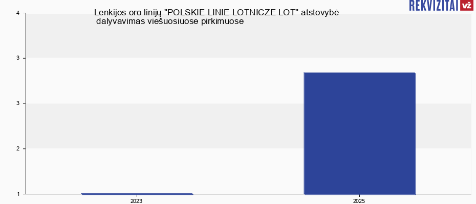 Lenkijos oro linijų "POLSKIE LINIE LOTNICZE LOT" atstovybė viešieji pirkimai pagal metus