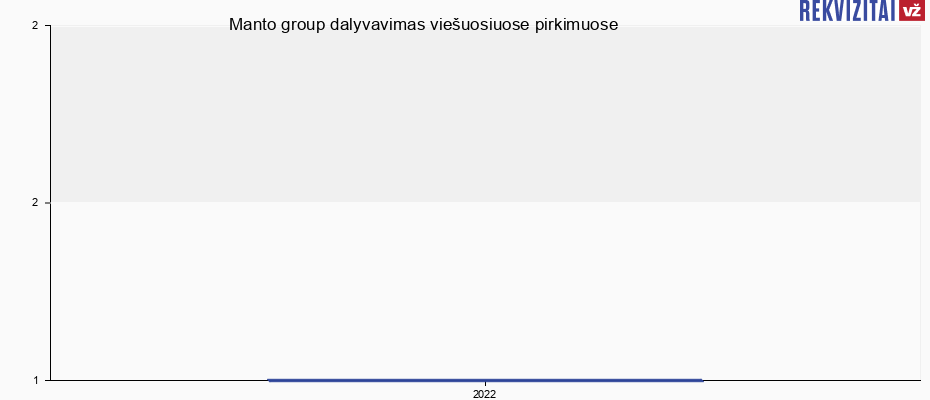 Tiekėjo MB "Manto group" dalyvavimas viešuosiuose konkursuose Manto group, MB viešieji pirkimai pagal metus