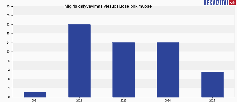 Migiris, UAB viešieji pirkimai pagal metus