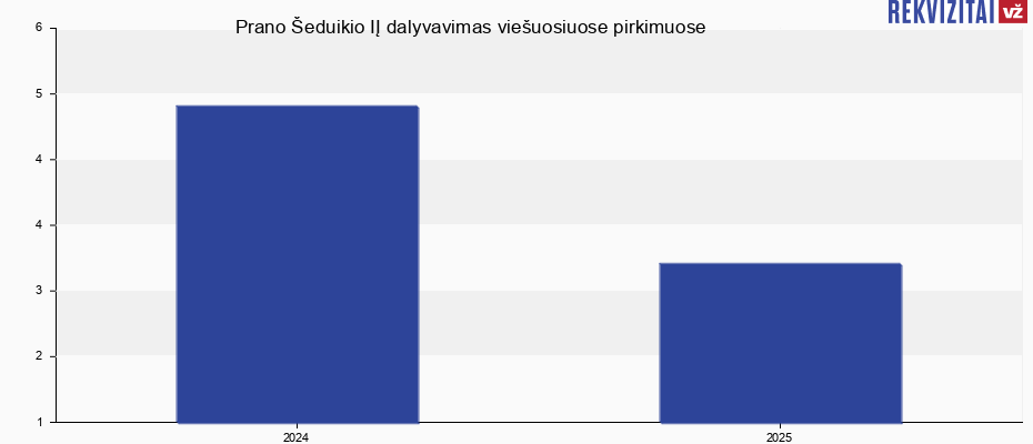Tiekėjo Prano Šeduikio individuali įmonė dalyvavimas viešuosiuose konkursuose Prano Šeduikio IĮ viešieji pirkimai pagal metus