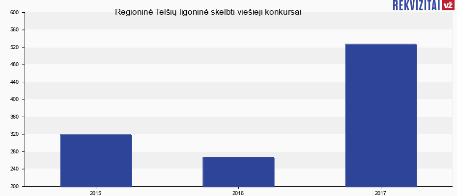 Regioninė Telšių ligoninė, VšĮ skelbtų viešųjų pirkimų skaičius