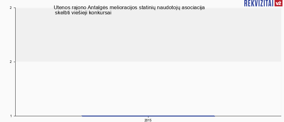 Utenos rajono Antalgės melioracijos statinių naudotojų asociacija paskelbtų konkursų skaičius Utenos rajono Antalgės melioracijos statinių naudotojų asociacija skelbtų viešųjų pirkimų skaičius