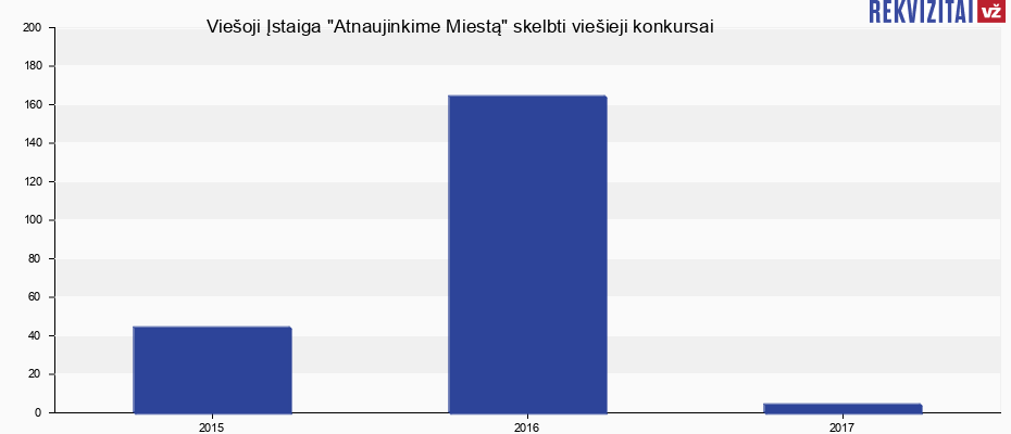 Viešoji įstaiga "Atnaujinkime miestą" paskelbtų konkursų skaičius Viešoji Įstaiga "Atnaujinkime Miestą" skelbtų viešųjų pirkimų skaičius