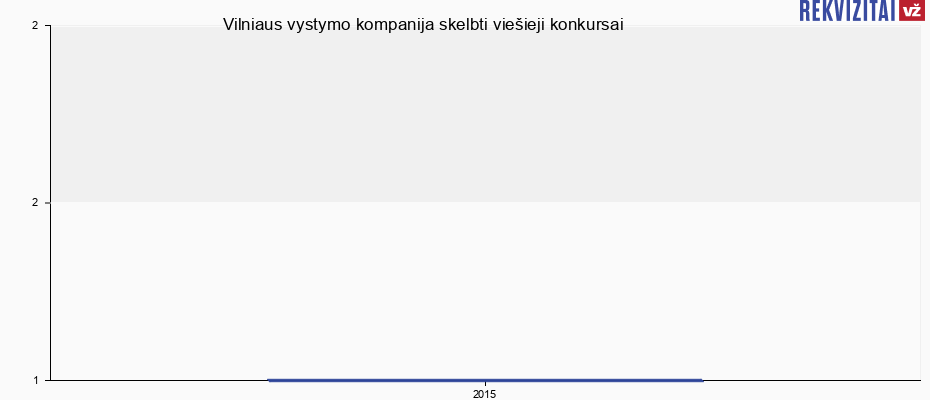 Uždaroji akcinė bendrovė "Vilniaus vystymo kompanija" paskelbtų konkursų skaičius Vilniaus vystymo kompanija, UAB skelbtų viešųjų pirkimų skaičius
