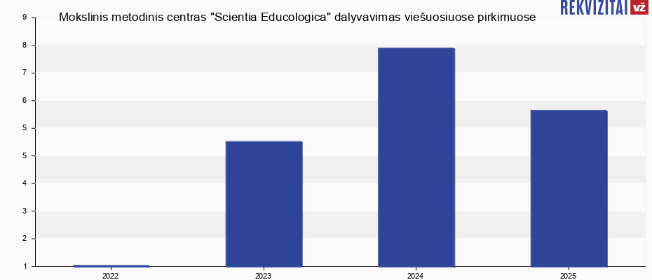 Mokslinis metodinis centras "Scientia Educologica" viešieji pirkimai pagal metus