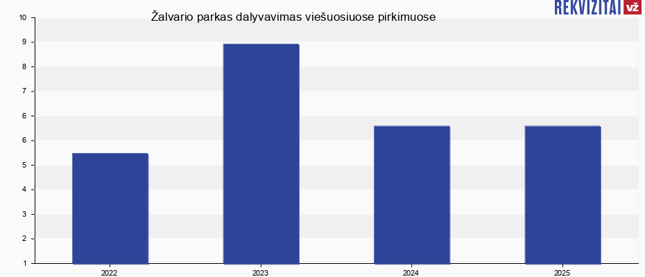 Tiekėjo VšĮ "Žalvario parkas" dalyvavimas viešuosiuose konkursuose Žalvario parkas, VšĮ viešieji pirkimai pagal metus